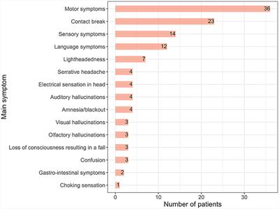 Outcome of psychogenic non-epileptic seizures following diagnosis in the epilepsy monitoring unit